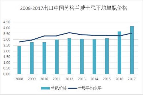 2008-2017出口中国苏格兰威士忌平均单瓶价格.jpg